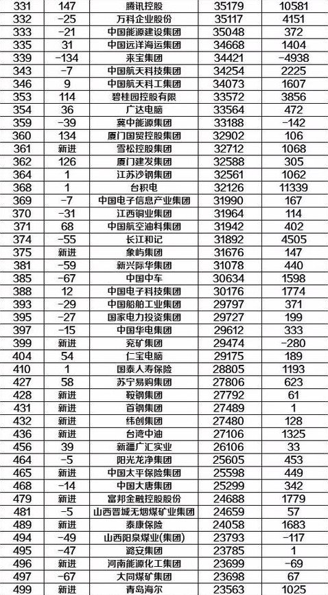 世界五百強企業(yè)排名中的中國企業(yè)名單，世界五百強企業(yè)中的中國力量，上榜企業(yè)名單解析