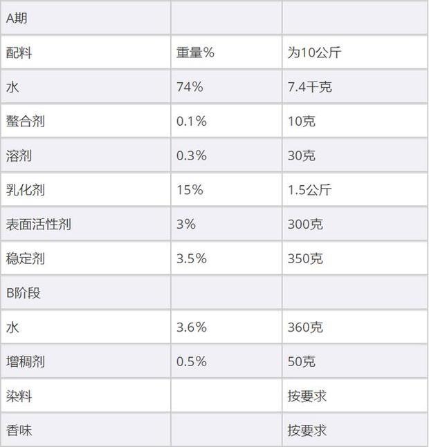 洗衣液原料及最新配方研究，洗衣液原料與最新配方深度研究