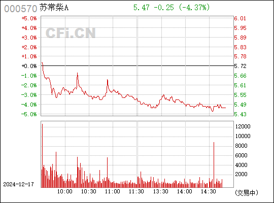 蘇常柴A行情分析——聚焦代碼000570，蘇常柴A行情深度解析，聚焦代碼000570