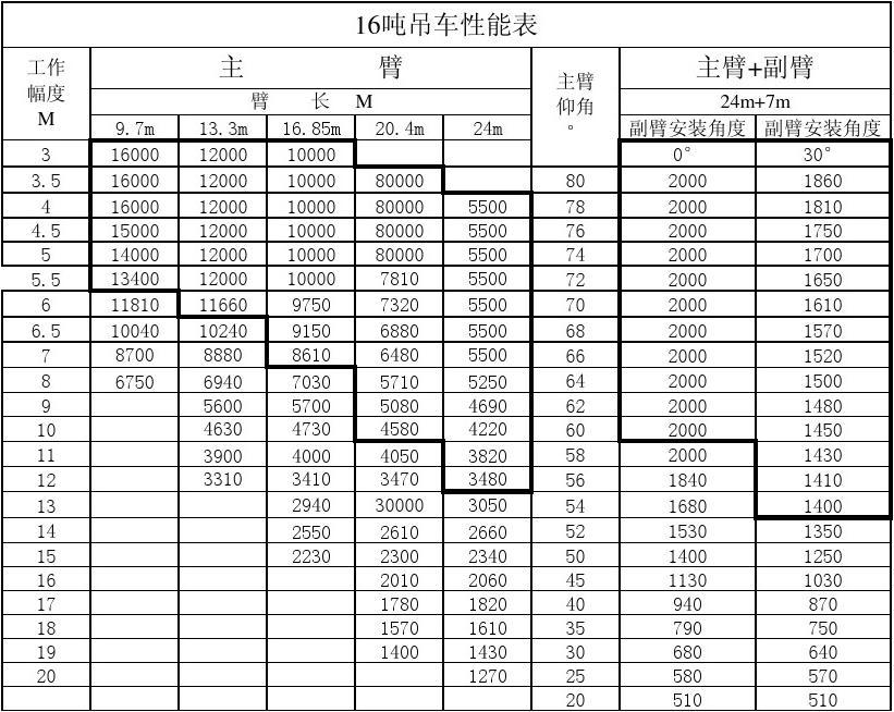 全面解析，關(guān)于10噸吊車起重參數(shù)表，全面解析，關(guān)于10噸吊車起重參數(shù)詳解