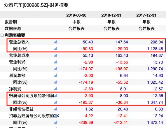 眾泰汽車將引進(jìn)大股東，重塑企業(yè)格局與未來展望，眾泰汽車迎來新大股東，重塑企業(yè)格局展望未來發(fā)展