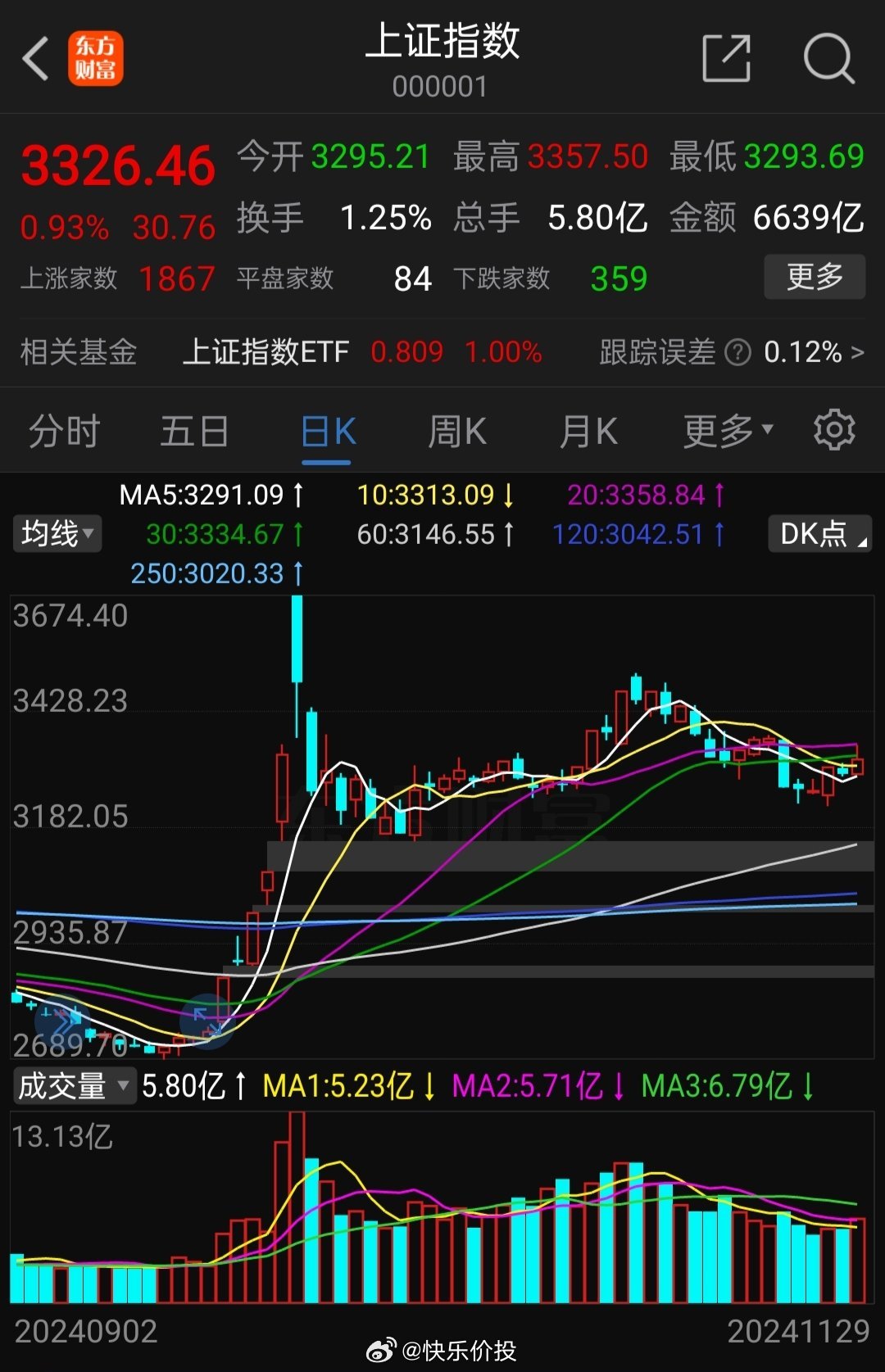上證指數(shù)漲勢(shì)穩(wěn)健，漲幅達(dá)0.44%，市場(chǎng)呈現(xiàn)積極信號(hào)，上證指數(shù)漲勢(shì)穩(wěn)健，市場(chǎng)積極信號(hào)顯現(xiàn)，漲幅達(dá)0.44%