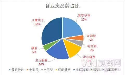 京商圈，體驗(yàn)類業(yè)態(tài)占比增加——重塑城市商業(yè)魅力的新動(dòng)力，京商圈重塑商業(yè)魅力，體驗(yàn)業(yè)態(tài)占比提升成新動(dòng)力