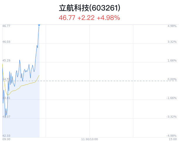 立航科技股價漲勢強勁，漲幅達2.07%——新機遇與挑戰(zhàn)下的企業(yè)展望，立航科技股價強勁上漲，漲幅達2.07%，新機遇與挑戰(zhàn)中的企業(yè)展望
