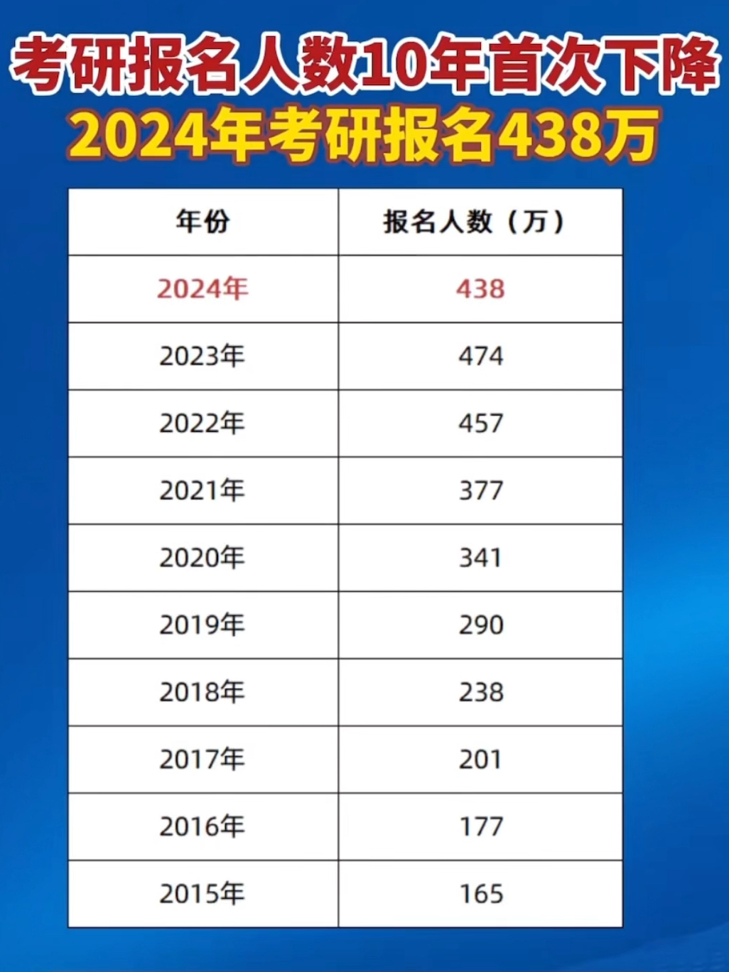 考研人數(shù)連續(xù)兩年下降，背后的原因及影響分析，考研人數(shù)連續(xù)兩年下降，原因與影響分析