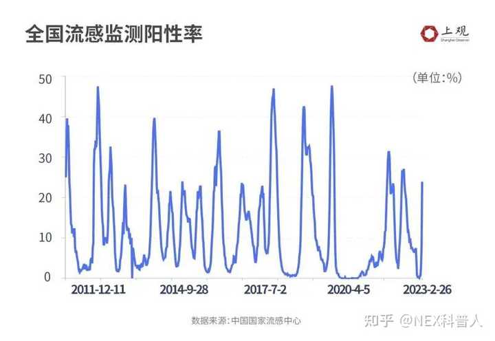 近期我國流感陽性率上升明顯熱度分析，我國流感陽性率上升趨勢及熱度分析