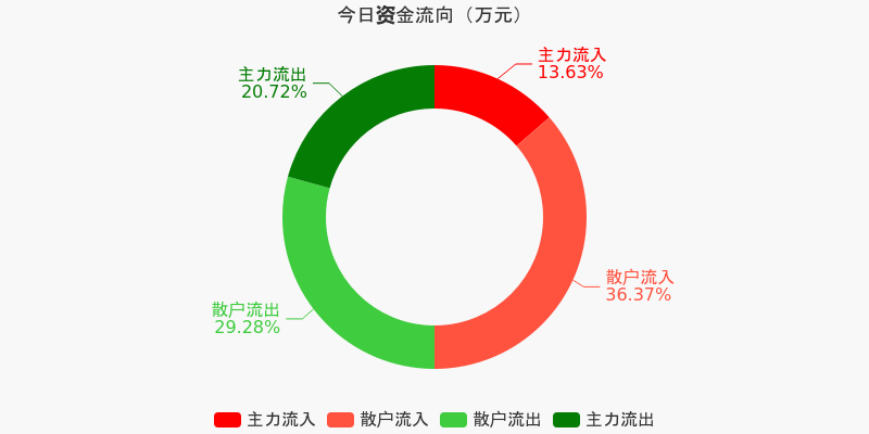 臥龍電驅(qū)在資本市場(chǎng)的資金流向動(dòng)態(tài)，解析資金凈流出背后的原因與未來(lái)展望，臥龍電驅(qū)資金流向動(dòng)態(tài)解析，資金凈流出背后的原因及未來(lái)展望