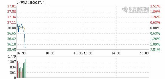 北方華創(chuàng)跌勢初現(xiàn)，1.92%的新變化揭示了什么？，北方華創(chuàng)跌勢初現(xiàn)，股價(jià)變動背后的信號與解讀——探尋新變化揭示的真相