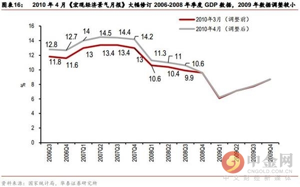 五普GDP修正與貼吧的熱議，五普GDP修正引發(fā)貼吧熱議