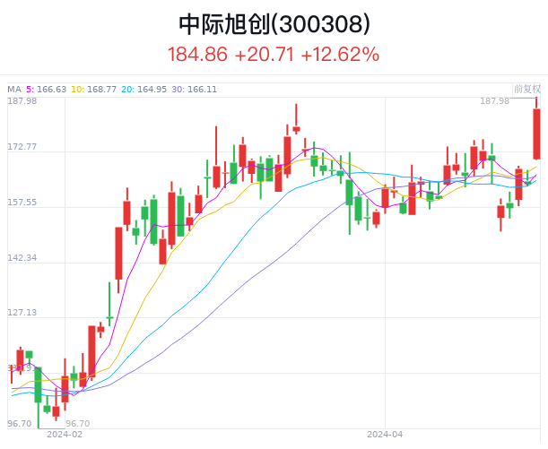 蒼穹之翼 第15頁