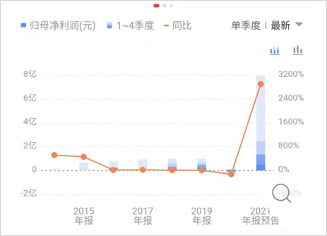 年報(bào)預(yù)增6000%以上的股票，市場(chǎng)的新焦點(diǎn)，年報(bào)預(yù)增超6000%股票引市場(chǎng)矚目
