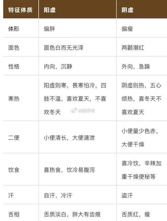 腎陽(yáng)虛的典型癥狀，腎陽(yáng)虛典型癥狀解析
