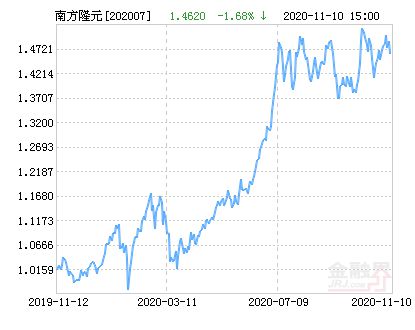 南方隆元產業(yè)主題混合（202007）基金凈值，深度解析與市場展望，南方隆元產業(yè)主題混合基金凈值深度解析及市場展望（附基金凈值數據）