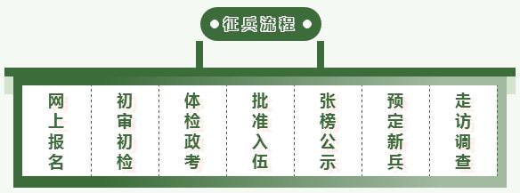 關于兵役登記的入口，走進2022年的兵役登記流程，走進2022年兵役登記流程，入口詳解