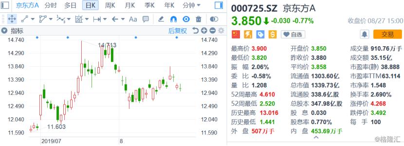 股市行情分析，聚焦代碼為000725的企業(yè)股票動態(tài)，股市行情分析，聚焦代碼為000725的企業(yè)股票動態(tài)揭秘