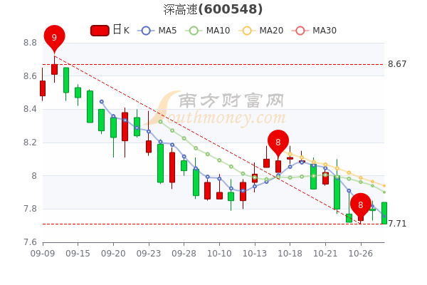 深高速股票行情深度解析，深高速股票行情全面解析