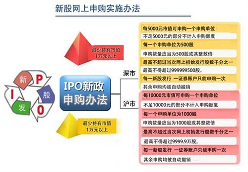 申購新股怎樣操作，申購新股操作指南