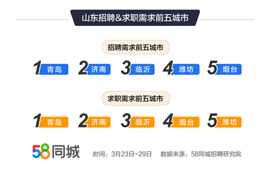 在數(shù)字化時(shí)代，互聯(lián)網(wǎng)已經(jīng)成為人們獲取信息的重要途徑之一。對(duì)于尋找工作和招聘人才的雙方來說，網(wǎng)絡(luò)平臺(tái)如58同城已經(jīng)成為他們首選的求職招聘工具之一。本文將探討在58同城上找工作、求職和招聘的相關(guān)內(nèi)容。，58同城，數(shù)字化時(shí)代的求職招聘首選平臺(tái)探討