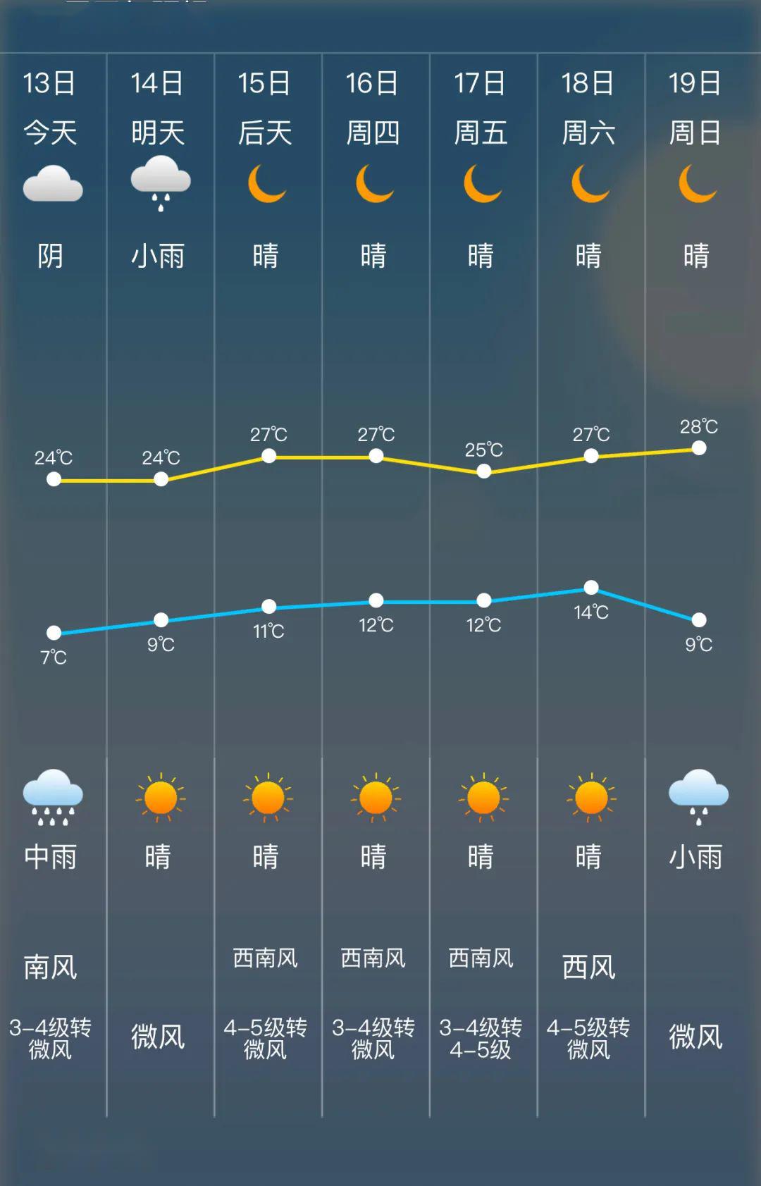 過去15天的天氣預(yù)報查詢分析，過去15天天氣預(yù)報查詢分析總結(jié)