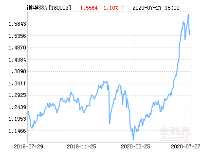 銀華88基金凈值，深度解析與前景展望，銀華88基金凈值解析及未來前景展望