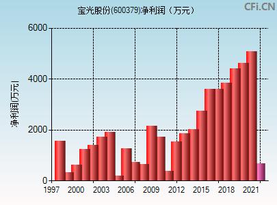 股票600379，深度解析與發(fā)展前景展望，股票600379深度解析與未來前景展望