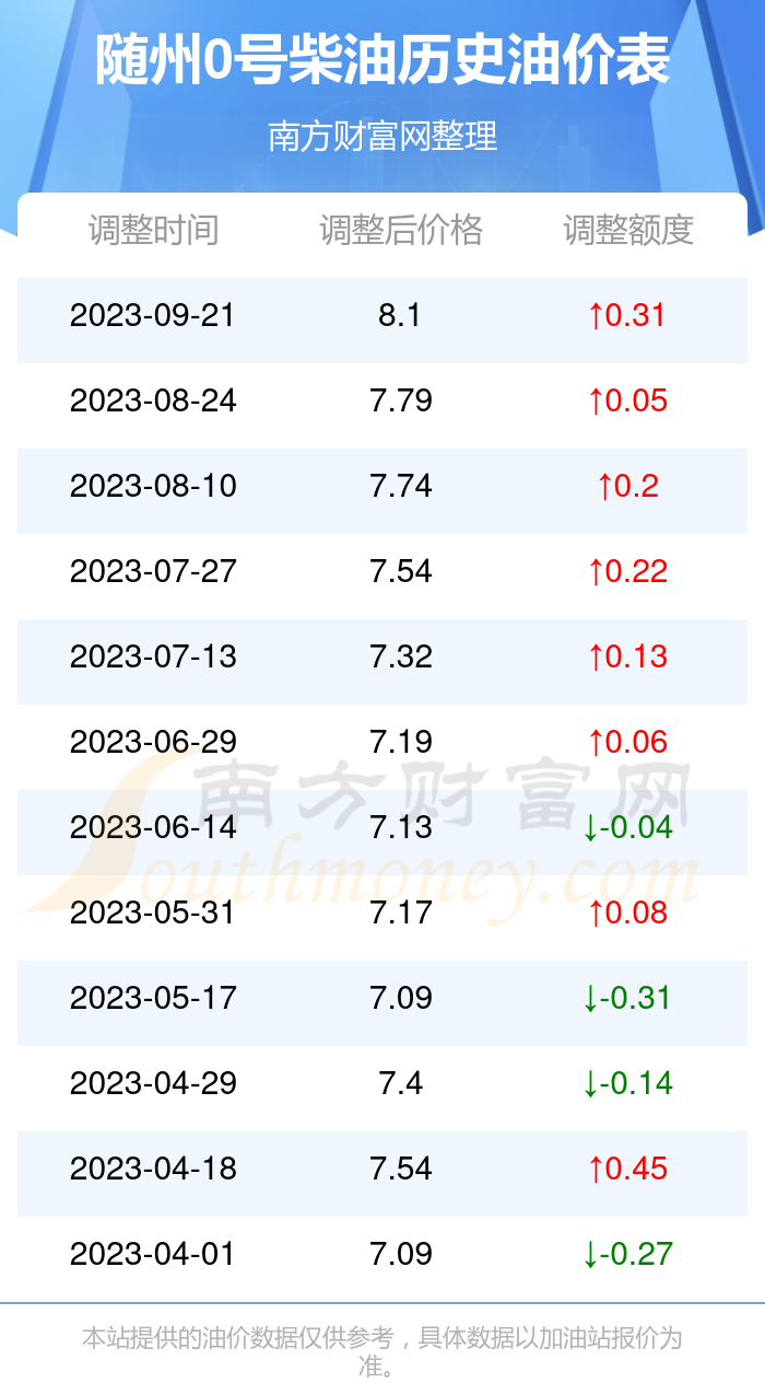 今日0號(hào)柴油價(jià)格走勢(shì)分析，今日0號(hào)柴油價(jià)格走勢(shì)解析