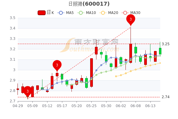 上海港股票行情深度解析，上海港股票行情全面解析