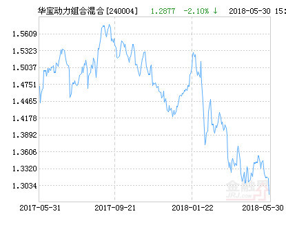 華寶動力組合基金凈值，深度解析與市場展望，華寶動力組合基金凈值深度解析及市場展望