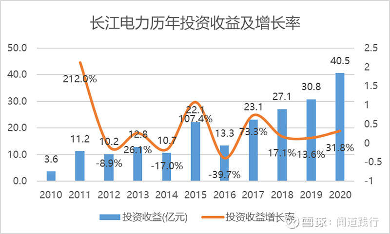 持股十年長江電力，投資的深度回報之旅，十年長江電力投資之旅，深度回報與持久之戰(zhàn)
