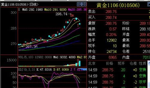 上海交易所金價今日走勢分析，上海交易所黃金今日走勢解析