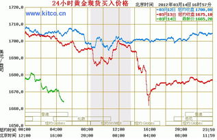 國際黃金實時K線圖，洞悉黃金市場的動態(tài)與趨勢，國際黃金實時K線圖解析，洞悉市場動態(tài)與趨勢
