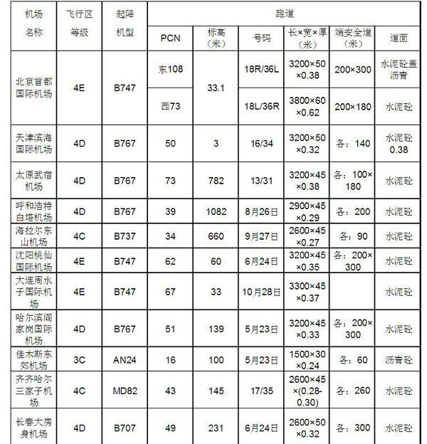 全國機場等級一覽表，全國機場等級概覽