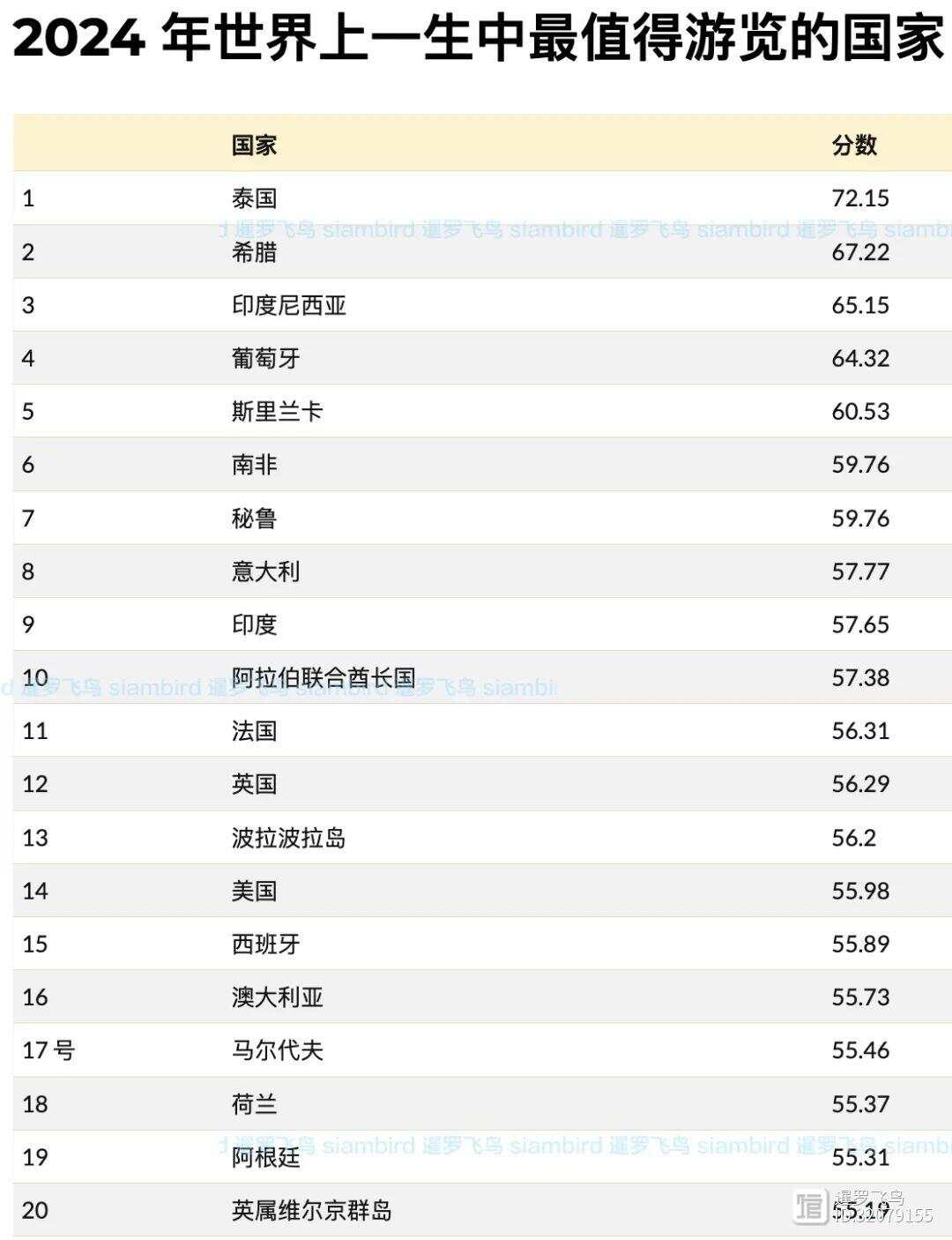 世界旅游景點(diǎn)排名，探索全球最美的風(fēng)景名勝，全球風(fēng)景名勝排名，探索世界最美的旅游景點(diǎn)