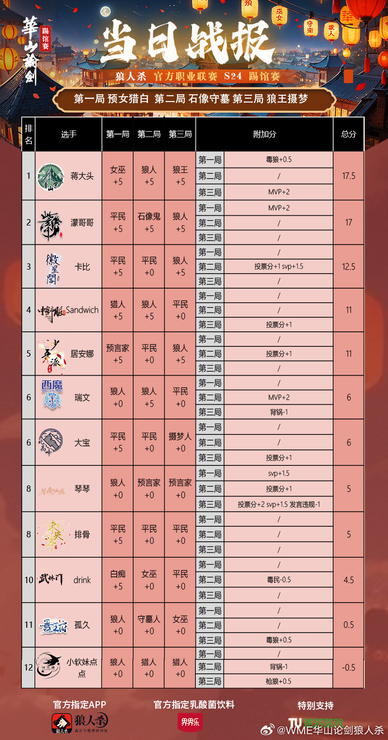 今日戰(zhàn)報(bào)，賽場(chǎng)風(fēng)云與英雄風(fēng)采的展現(xiàn)，今日賽場(chǎng)風(fēng)云，英雄風(fēng)采展現(xiàn)之戰(zhàn)報(bào)