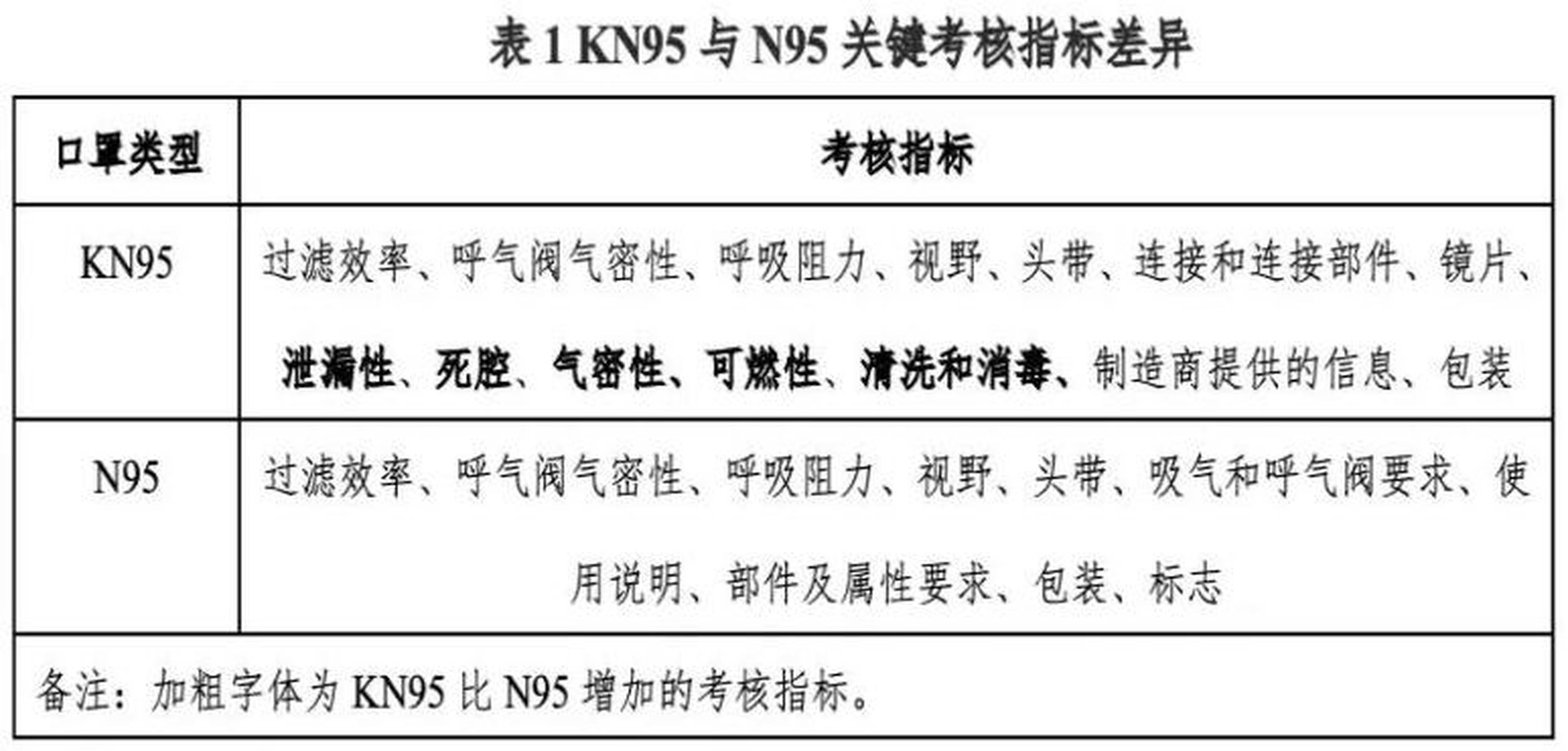 N95口罩與KN95口罩執(zhí)行標準對照表，N95口罩與KN95口罩執(zhí)行標準對比表