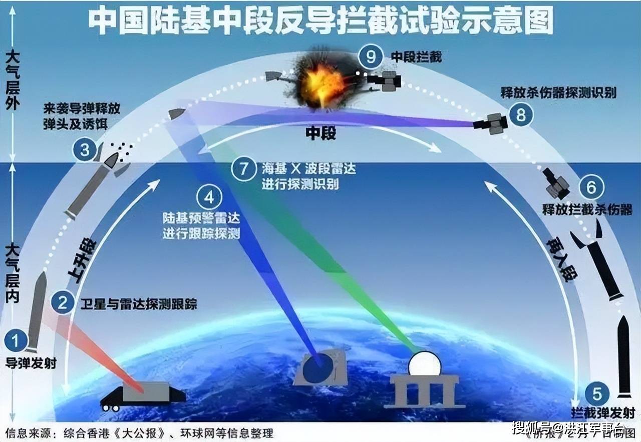 全球中段反導(dǎo)技術(shù)的國(guó)家概況與發(fā)展趨勢(shì)，全球中段反導(dǎo)技術(shù)國(guó)家概況及發(fā)展趨勢(shì)分析
