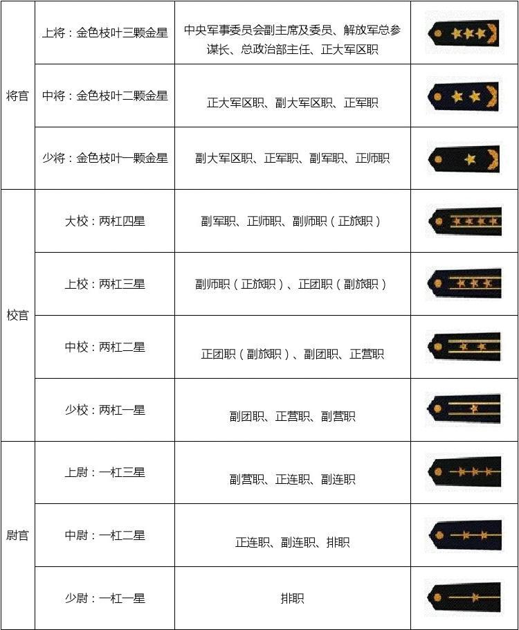 中國(guó)的軍銜等級(jí)及標(biāo)志，2019年的概述，中國(guó)軍銜等級(jí)及標(biāo)志概述（2019年）