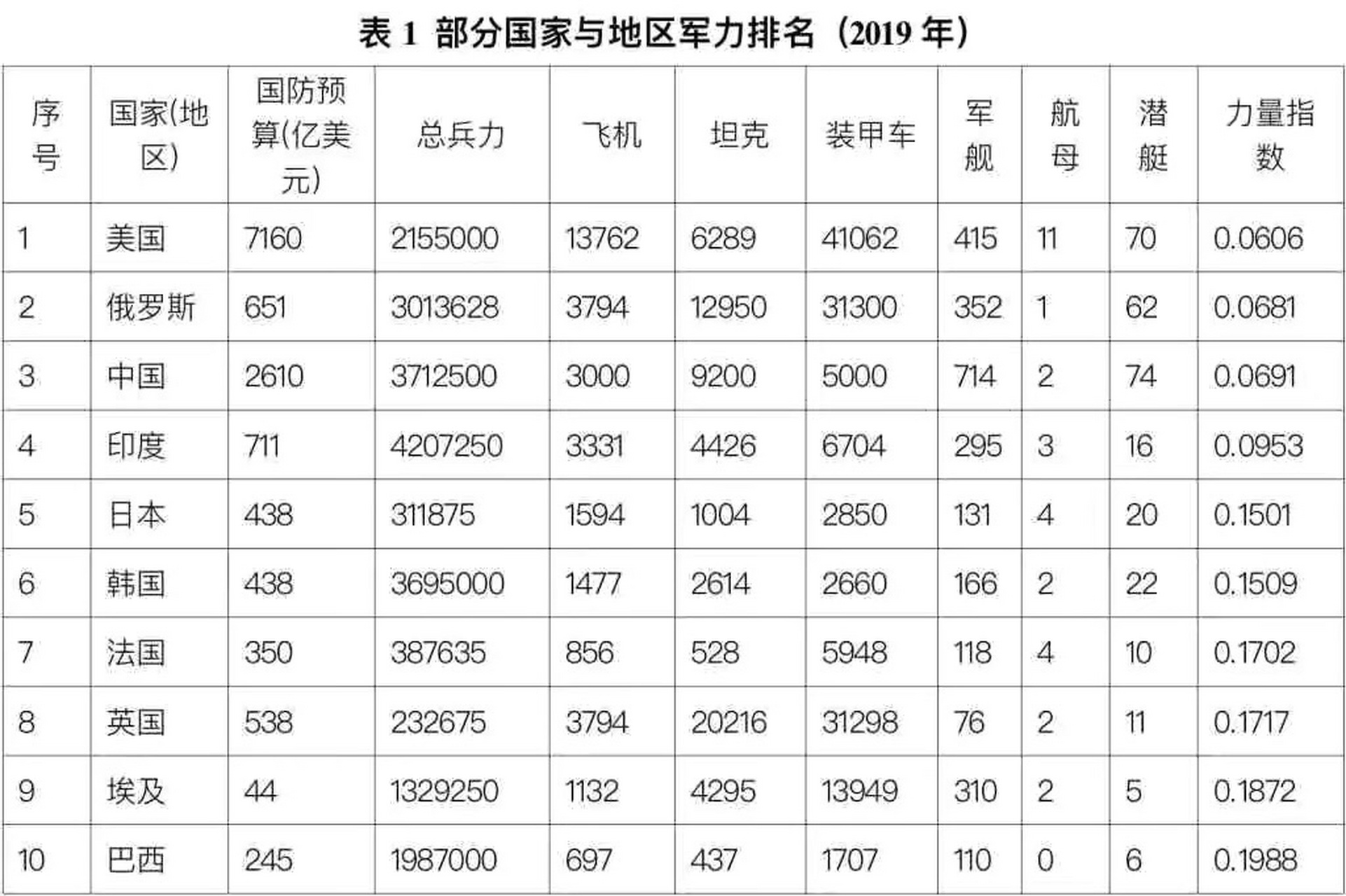 世界國家軍事實(shí)力排名前100，全球前百強(qiáng)國家軍事實(shí)力排名