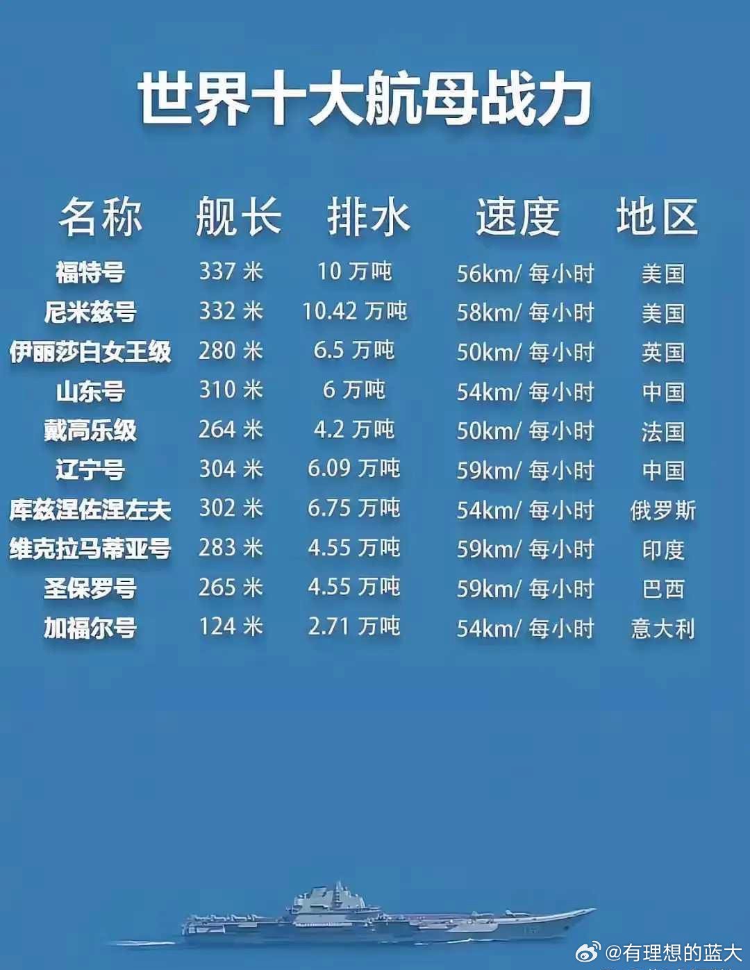 各國航母排水量比較及其意義，全球航母排水量對比及其背后的戰(zhàn)略意義