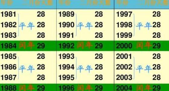 關(guān)于2000年是否為閏年的探討，探討，2000年是否為閏年？