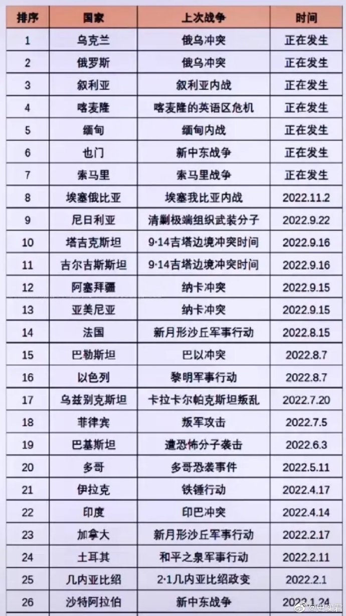 全球聚焦，正在打仗的國(guó)家與背后的復(fù)雜因素——以2022年為觀察點(diǎn)，全球聚焦，2022年戰(zhàn)爭(zhēng)局勢(shì)背后的復(fù)雜因素分析