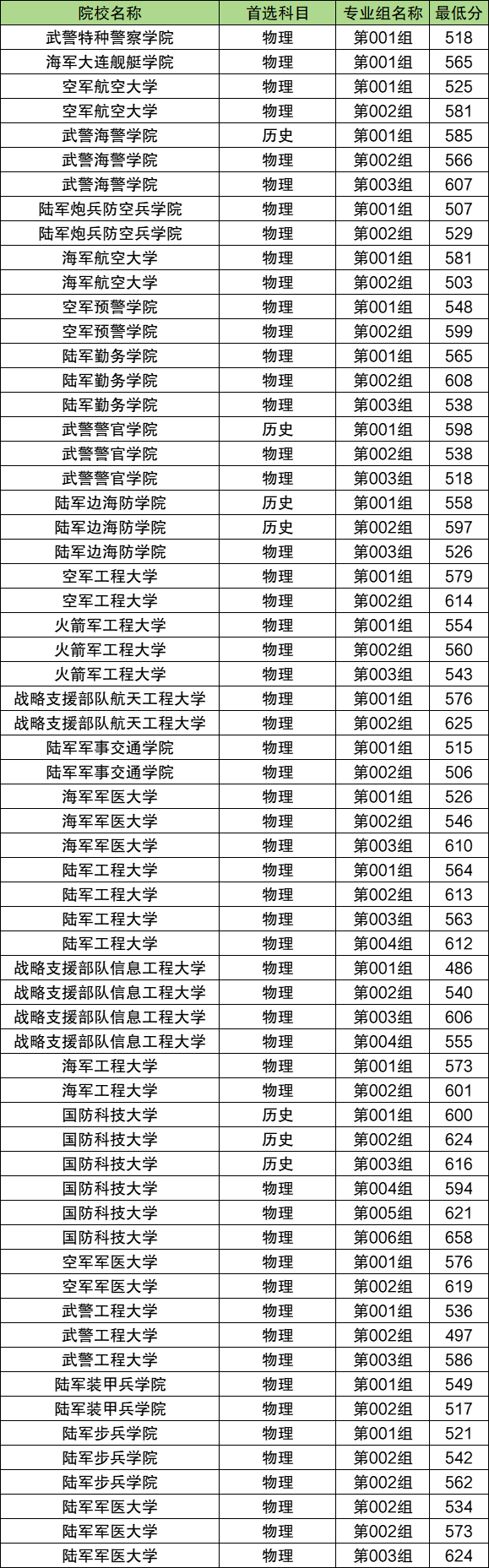 揭秘2022全國各地軍校錄取分數(shù)線，揭秘2022全國各地軍校錄取分數(shù)線匯總