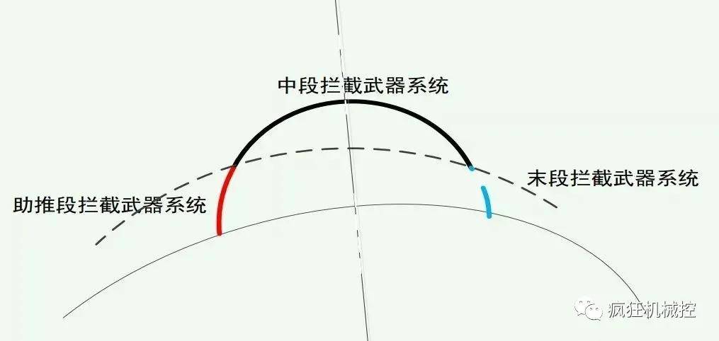 中段反導(dǎo)技術(shù)的發(fā)展前景，中段反導(dǎo)技術(shù)的發(fā)展前景展望