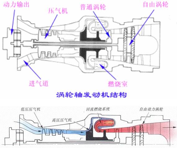 渦軸發(fā)動機(jī)工作原理圖講解，渦軸發(fā)動機(jī)工作原理圖詳解