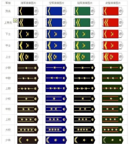 中國現(xiàn)役軍人軍銜識別概述，中國現(xiàn)役軍人軍銜識別簡介