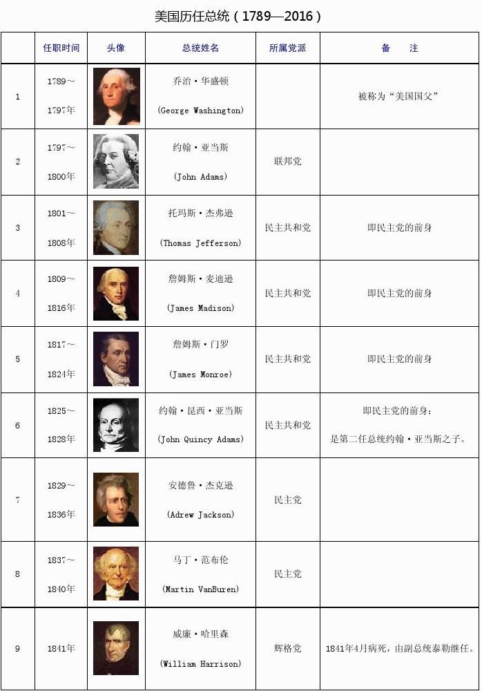 美國(guó)歷任總統(tǒng)列表，歷史長(zhǎng)河中的風(fēng)云人物，美國(guó)歷任總統(tǒng)風(fēng)云史，歷史長(zhǎng)河中的風(fēng)云人物列表
