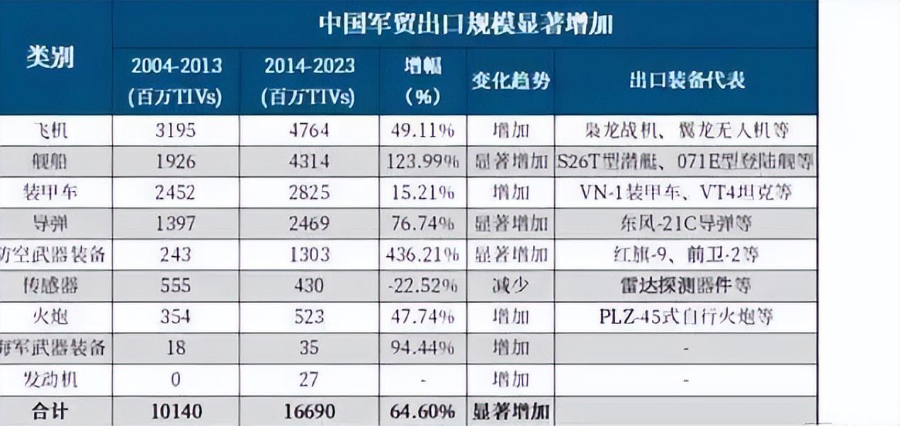 中國每年出口軍火的概況，中國年度軍火出口概況概覽