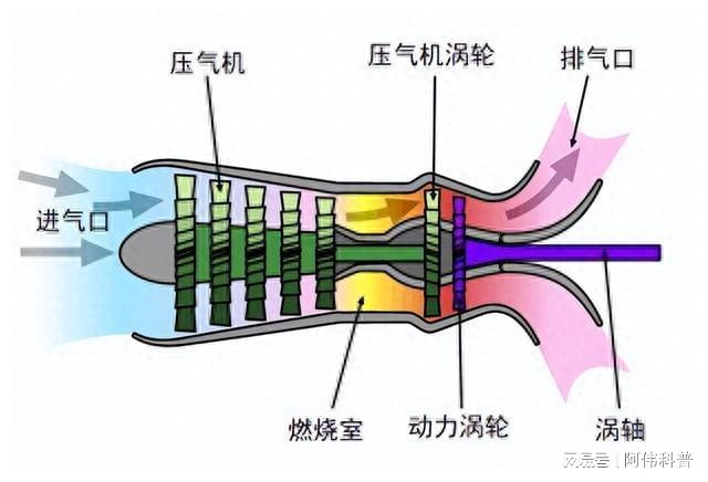 渦軸發(fā)動機(jī)，產(chǎn)生推力的核心機(jī)制，渦軸發(fā)動機(jī)，核心推力產(chǎn)生機(jī)制揭秘