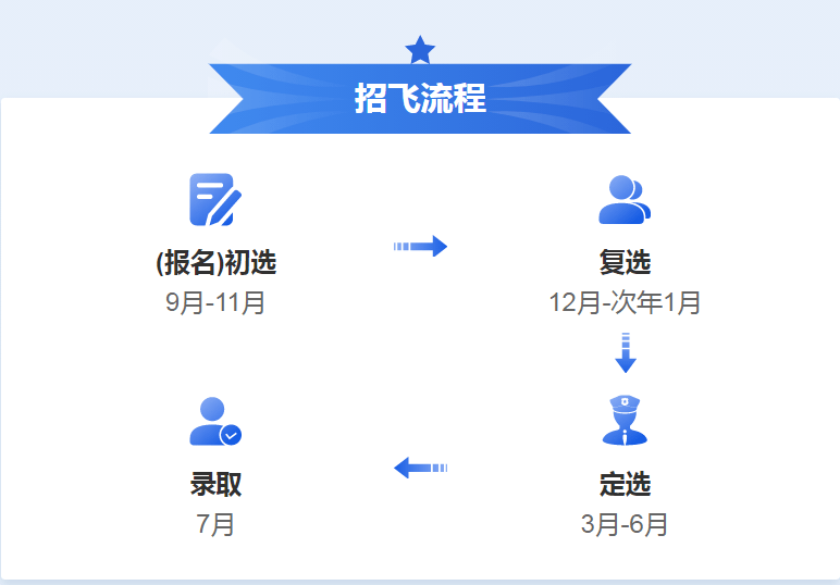 中國(guó)空軍招飛