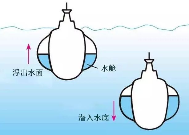 潛水艇沉浮的原理，探索神秘的水下世界，潛水艇沉浮原理揭秘，探索水下世界的奧秘之旅